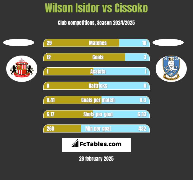 Wilson Isidor vs Cissoko h2h player stats