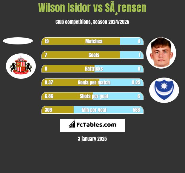 Wilson Isidor vs SÃ¸rensen h2h player stats