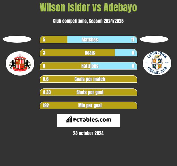 Wilson Isidor vs Adebayo h2h player stats