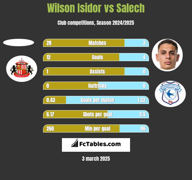 Wilson Isidor vs Salech h2h player stats