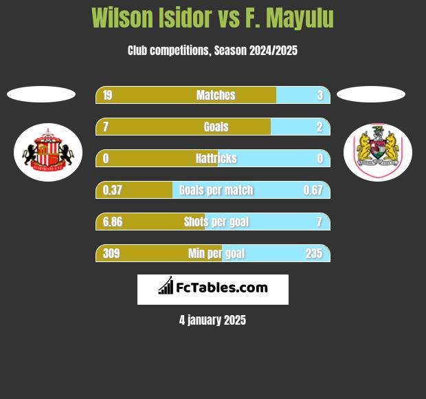 Wilson Isidor vs F. Mayulu h2h player stats