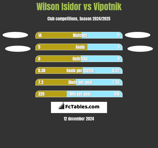 Wilson Isidor vs Vipotnik h2h player stats