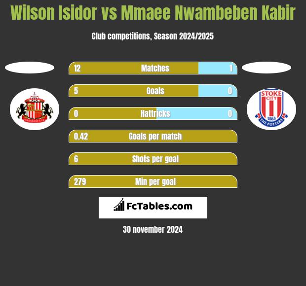 Wilson Isidor vs Mmaee Nwambeben Kabir h2h player stats