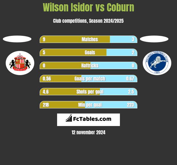 Wilson Isidor vs Coburn h2h player stats