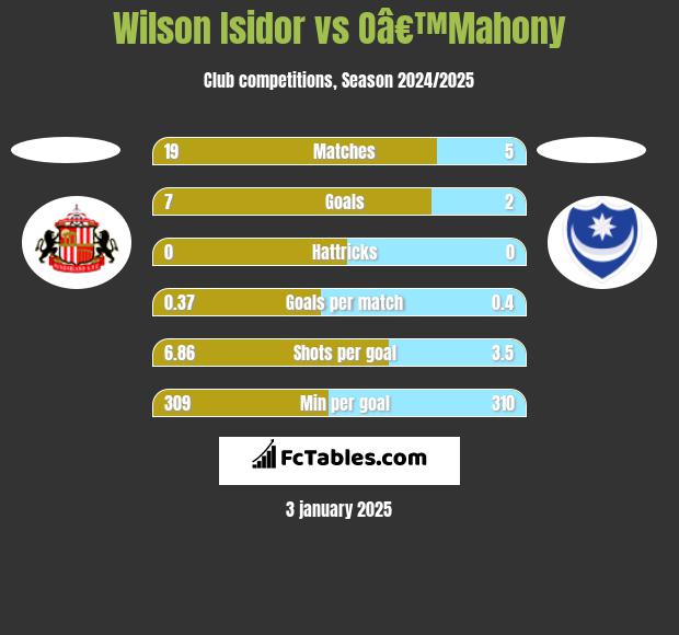 Wilson Isidor vs Oâ€™Mahony h2h player stats