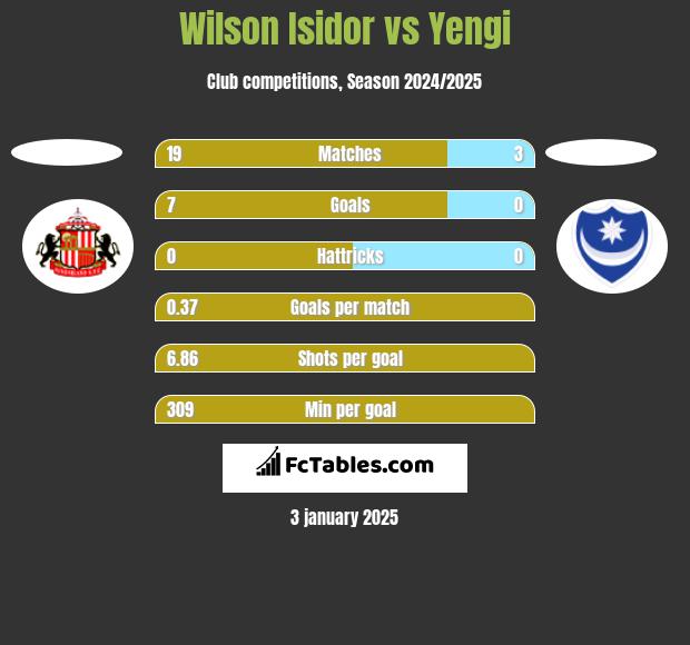 Wilson Isidor vs Yengi h2h player stats