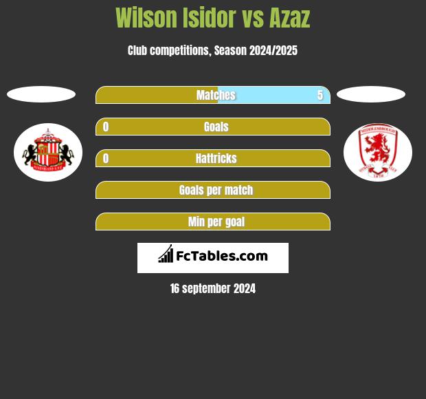 Wilson Isidor vs Azaz h2h player stats