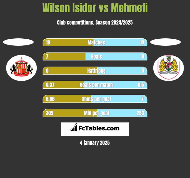 Wilson Isidor vs Mehmeti h2h player stats