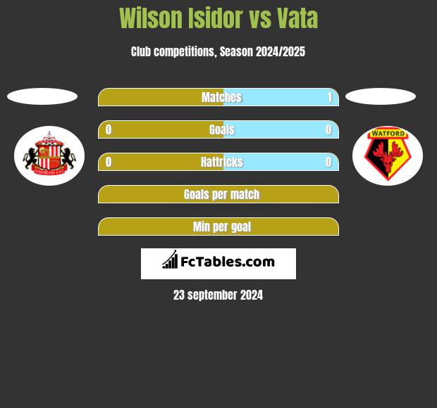 Wilson Isidor vs Vata h2h player stats