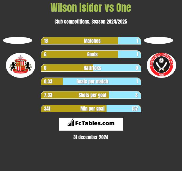 Wilson Isidor vs One h2h player stats