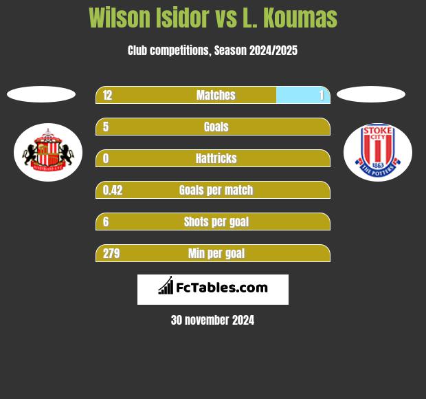 Wilson Isidor vs L. Koumas h2h player stats