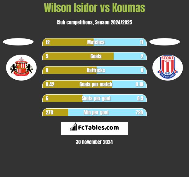 Wilson Isidor vs Koumas h2h player stats