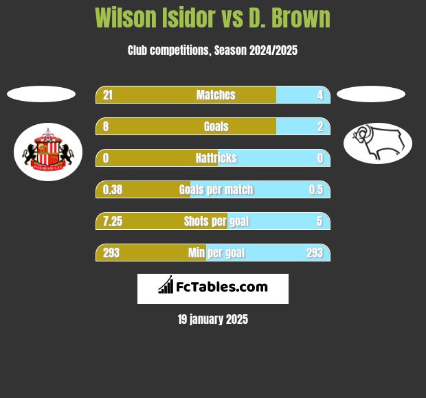 Wilson Isidor vs D. Brown h2h player stats