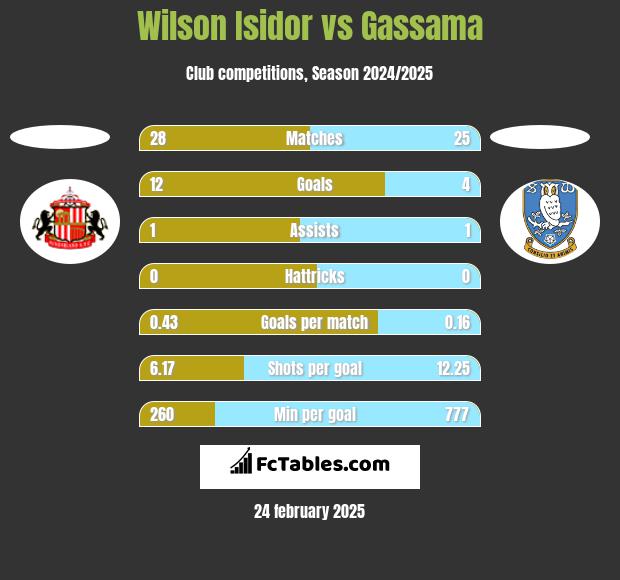 Wilson Isidor vs Gassama h2h player stats