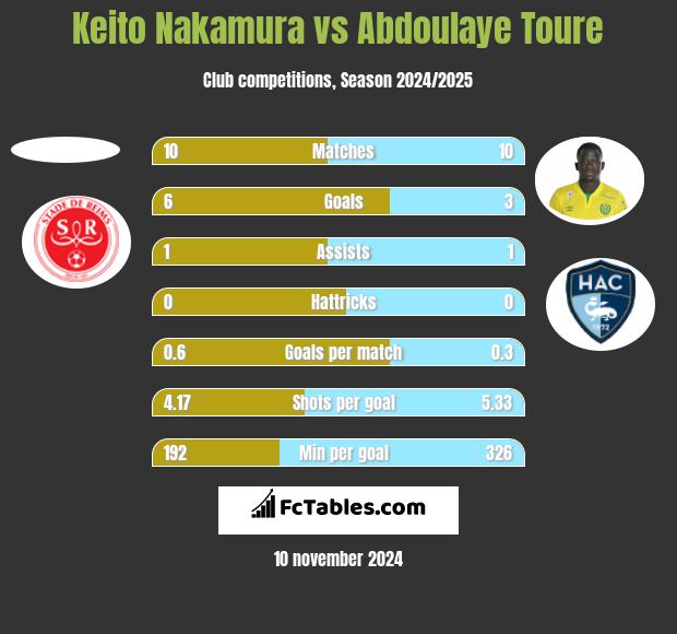 Keito Nakamura vs Abdoulaye Toure h2h player stats