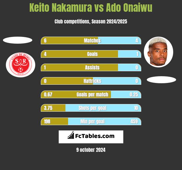 Keito Nakamura vs Ado Onaiwu h2h player stats