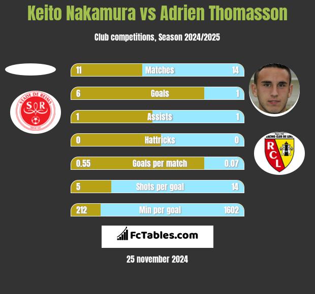 Keito Nakamura vs Adrien Thomasson h2h player stats