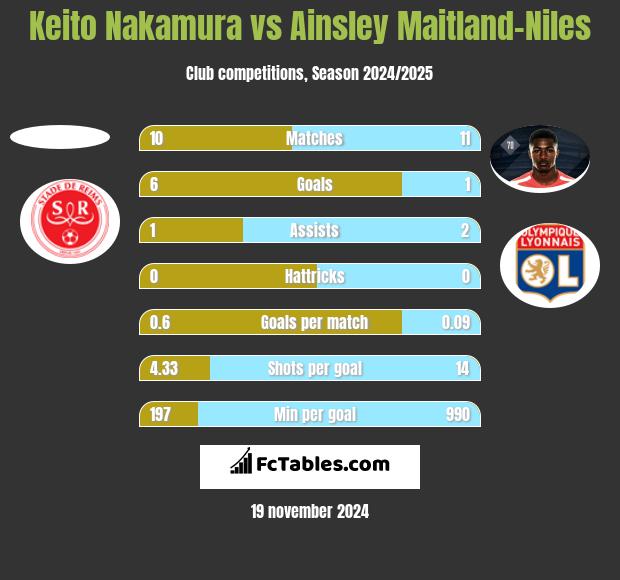 Keito Nakamura vs Ainsley Maitland-Niles h2h player stats