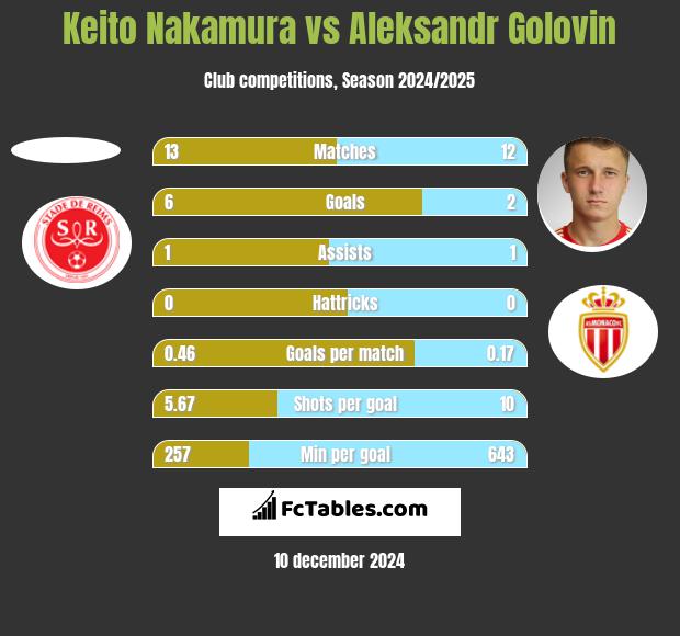 Keito Nakamura vs Aleksandr Gołowin h2h player stats