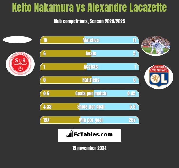 Keito Nakamura vs Alexandre Lacazette h2h player stats