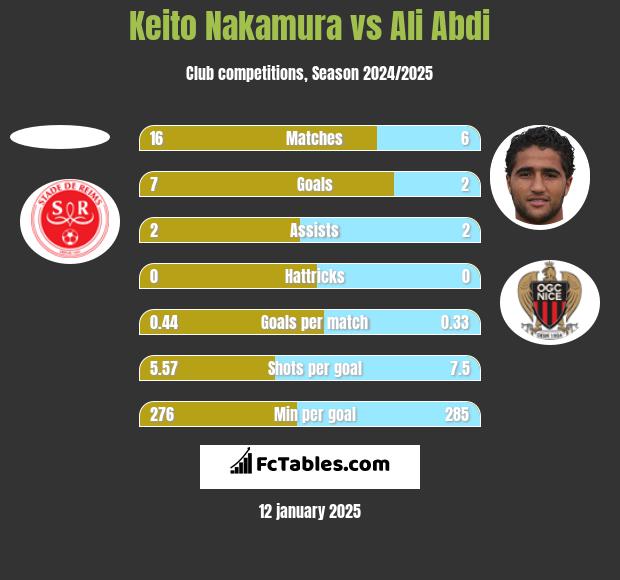 Keito Nakamura vs Ali Abdi h2h player stats