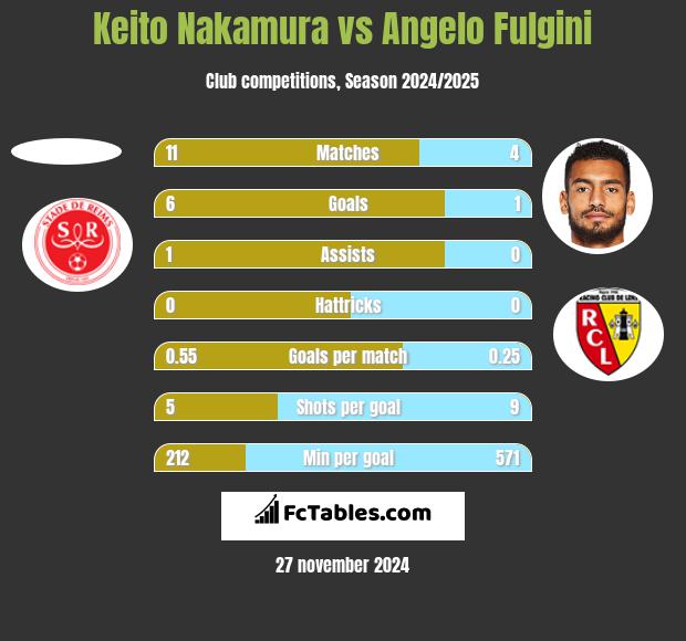 Keito Nakamura vs Angelo Fulgini h2h player stats