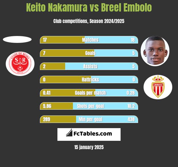 Keito Nakamura vs Breel Embolo h2h player stats