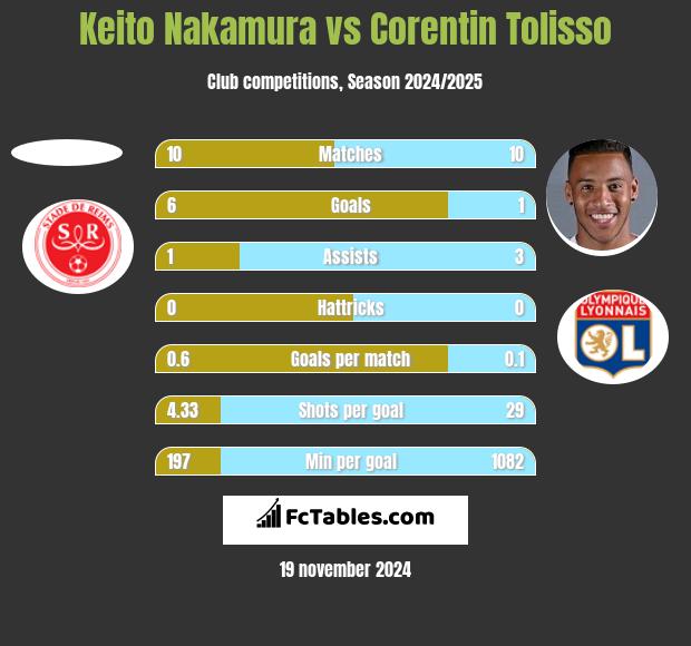 Keito Nakamura vs Corentin Tolisso h2h player stats