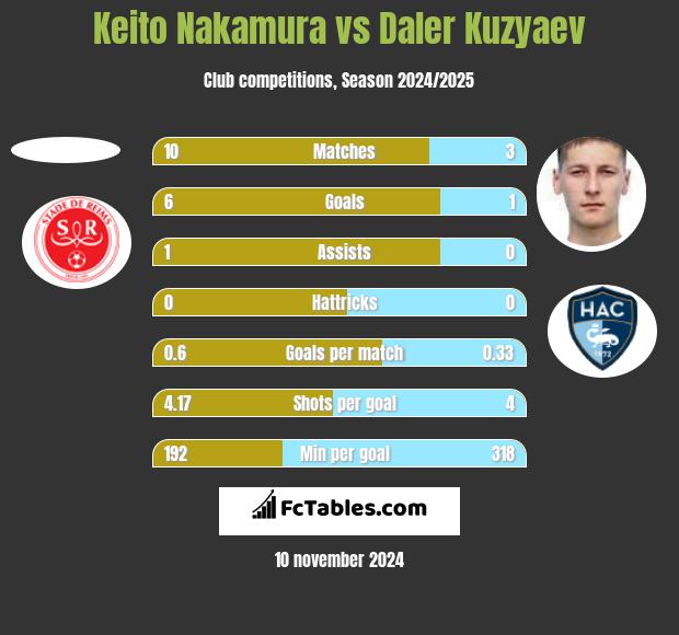 Keito Nakamura vs Daler Kuzyaev h2h player stats