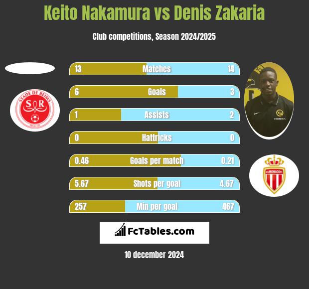 Keito Nakamura vs Denis Zakaria h2h player stats