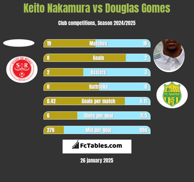 Keito Nakamura vs Douglas Gomes h2h player stats