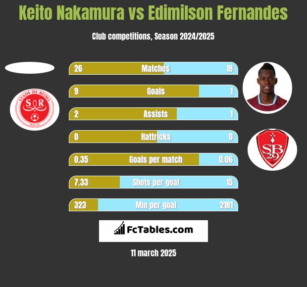 Keito Nakamura vs Edimilson Fernandes h2h player stats