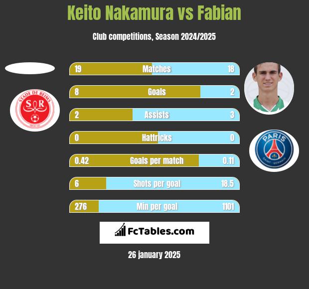 Keito Nakamura vs Fabian h2h player stats