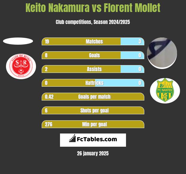 Keito Nakamura vs Florent Mollet h2h player stats