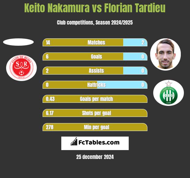 Keito Nakamura vs Florian Tardieu h2h player stats