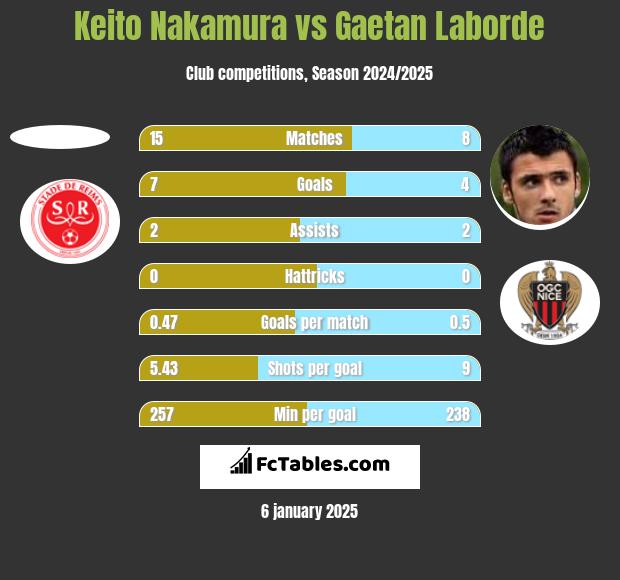 Keito Nakamura vs Gaetan Laborde h2h player stats