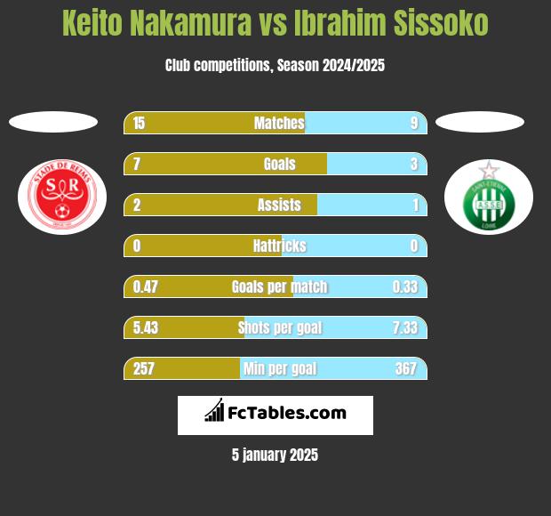 Keito Nakamura vs Ibrahim Sissoko h2h player stats