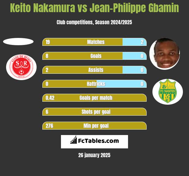 Keito Nakamura vs Jean-Philippe Gbamin h2h player stats