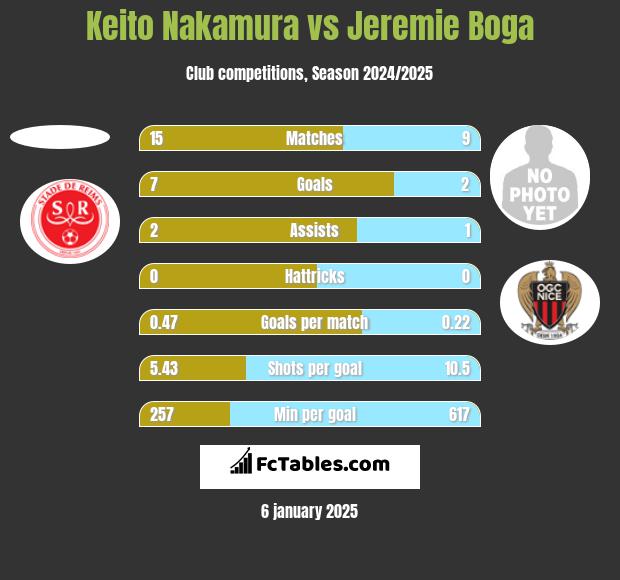 Keito Nakamura vs Jeremie Boga h2h player stats