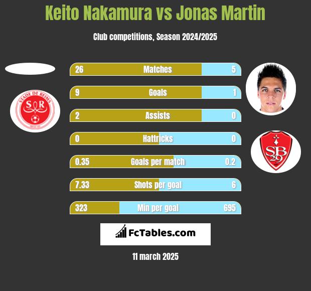 Keito Nakamura vs Jonas Martin h2h player stats