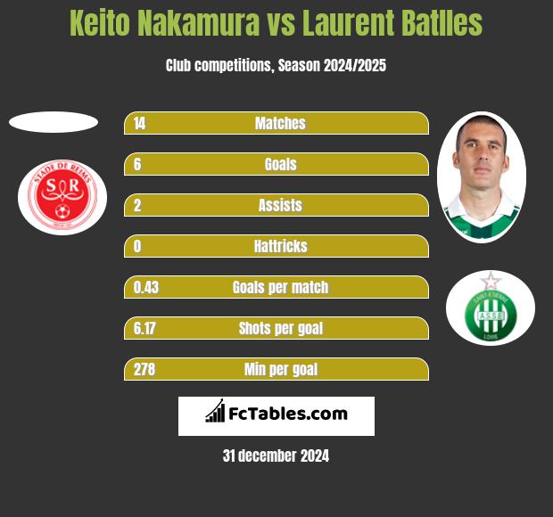 Keito Nakamura vs Laurent Batlles h2h player stats