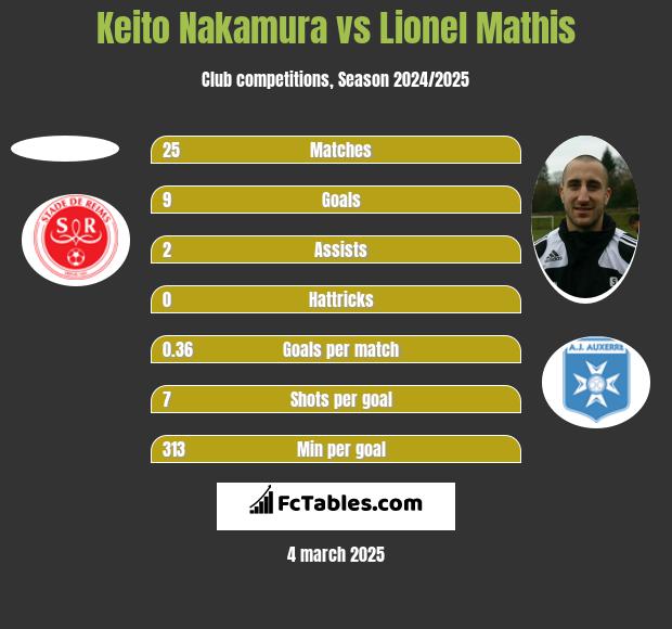 Keito Nakamura vs Lionel Mathis h2h player stats