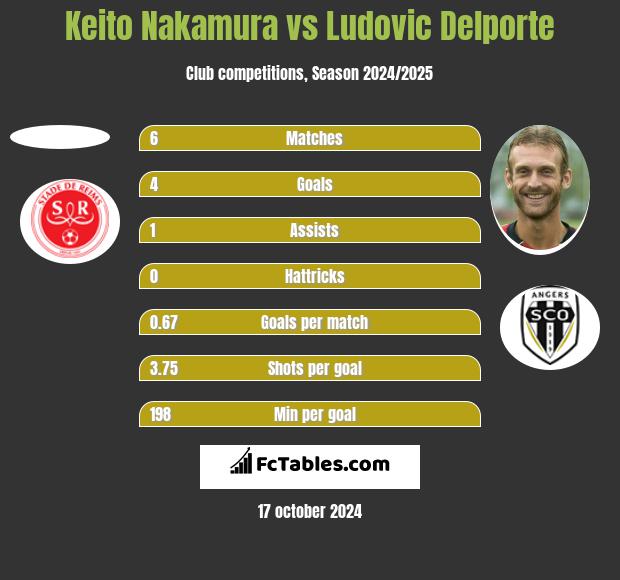 Keito Nakamura vs Ludovic Delporte h2h player stats