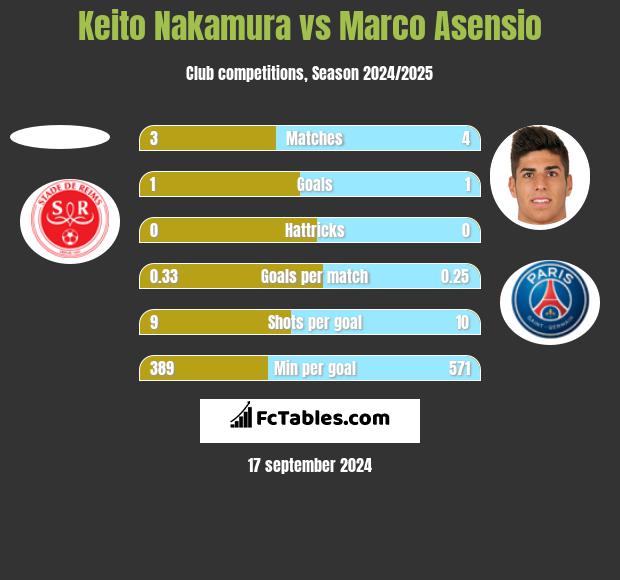 Keito Nakamura vs Marco Asensio h2h player stats