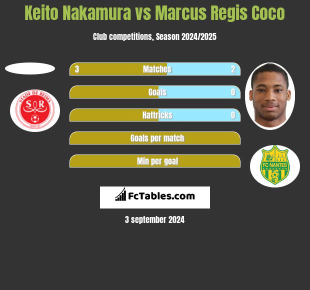 Keito Nakamura vs Marcus Regis Coco h2h player stats