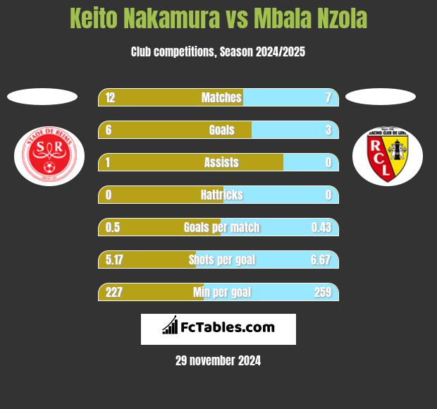 Keito Nakamura vs Mbala Nzola h2h player stats