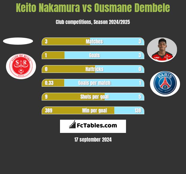 Keito Nakamura vs Ousmane Dembele h2h player stats