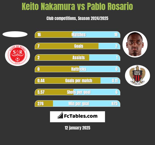 Keito Nakamura vs Pablo Rosario h2h player stats