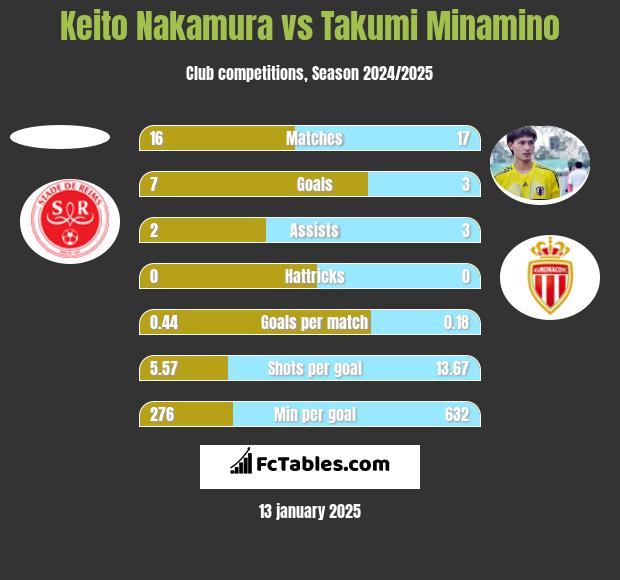 Keito Nakamura vs Takumi Minamino h2h player stats