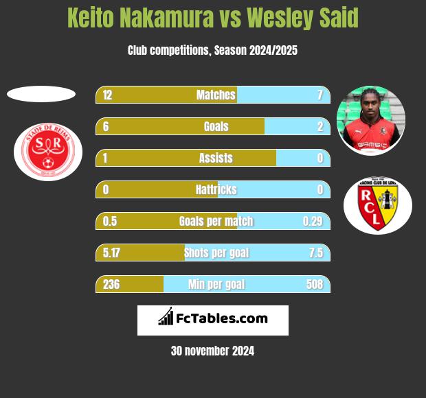 Keito Nakamura vs Wesley Said h2h player stats